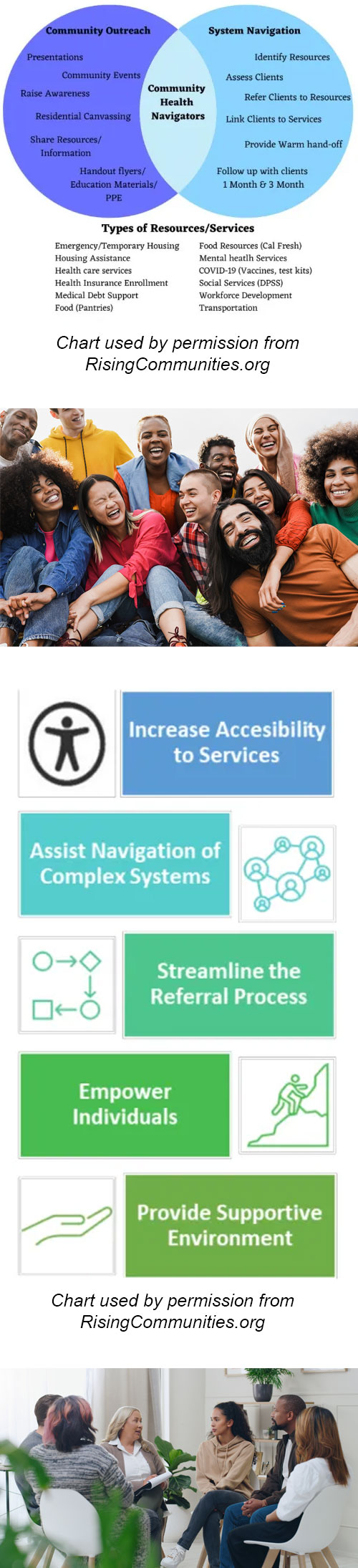 Two charts used by RisingCommunities.org and a photo of young people looking at camera and laughing and another group therapy photo.